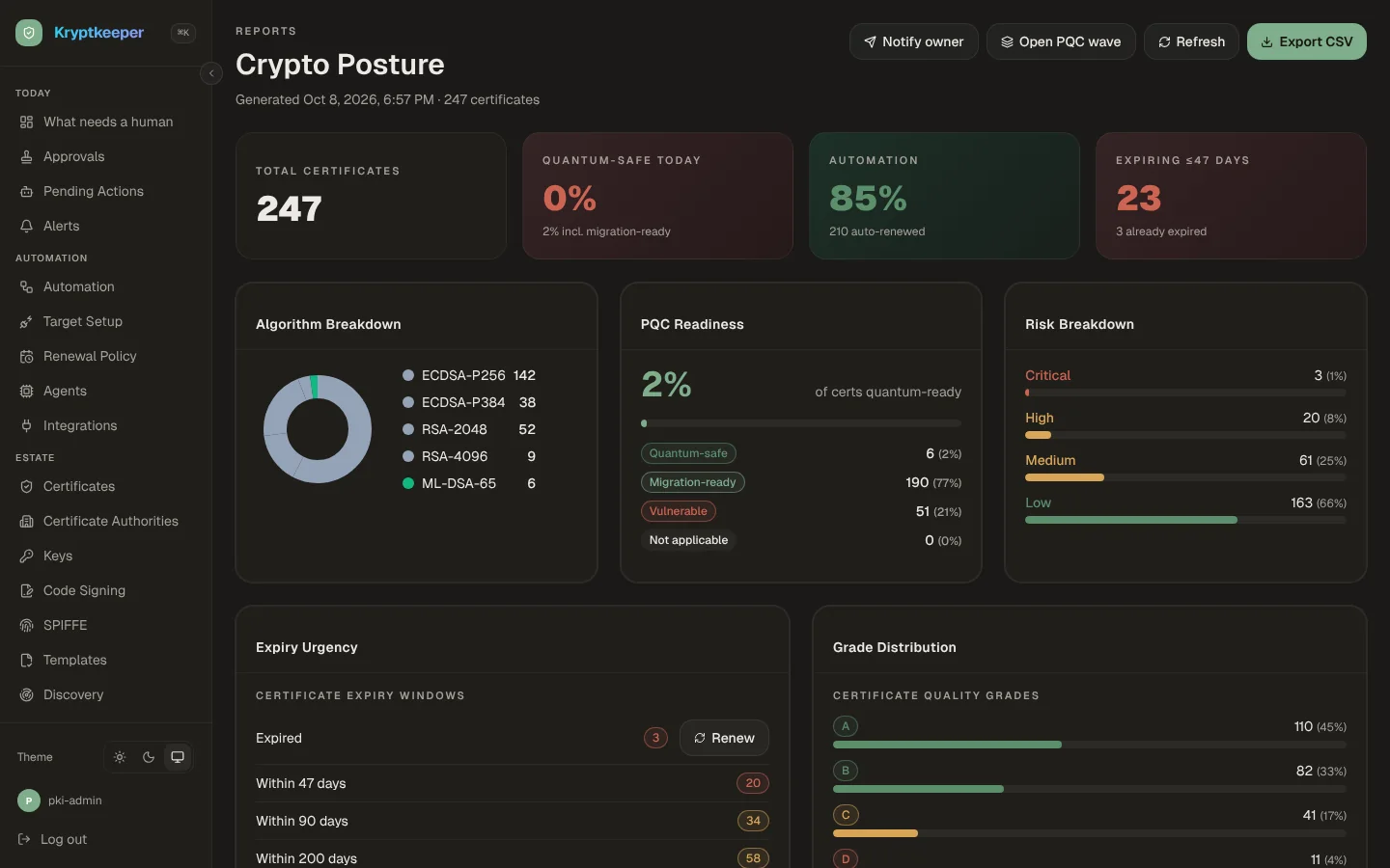 Crypto posture report: algorithm breakdown, post-quantum readiness at 2 percent, risk breakdown and expiry urgency