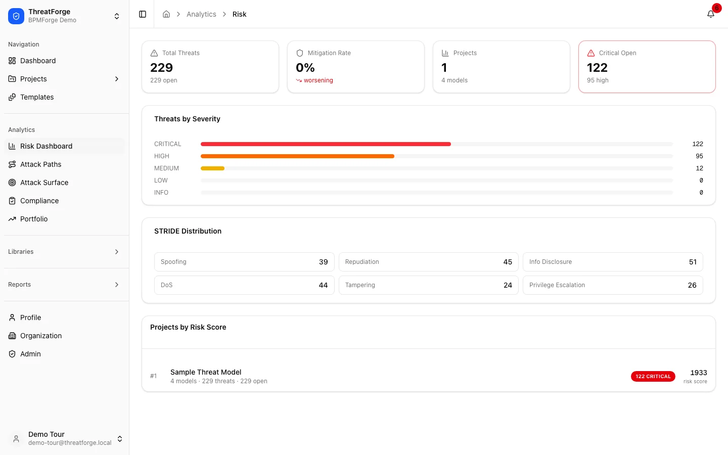 Risk dashboard with threats by severity, STRIDE distribution and projects ranked by risk score